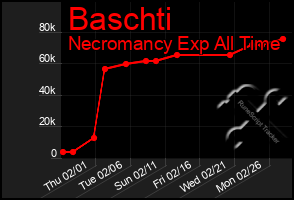 Total Graph of Baschti