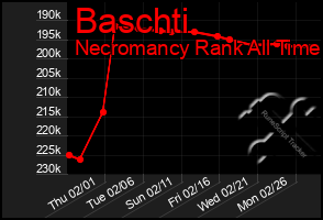 Total Graph of Baschti