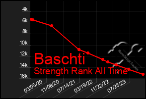 Total Graph of Baschti
