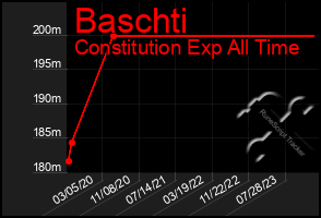 Total Graph of Baschti