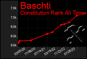 Total Graph of Baschti
