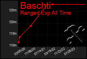 Total Graph of Baschti