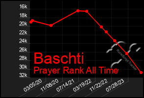 Total Graph of Baschti