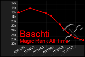 Total Graph of Baschti