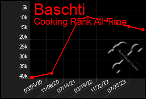 Total Graph of Baschti