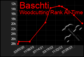 Total Graph of Baschti