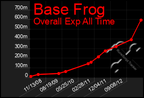 Total Graph of Base Frog