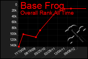 Total Graph of Base Frog