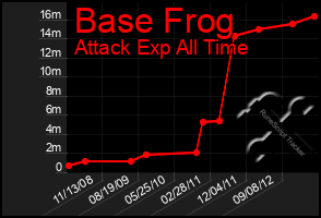 Total Graph of Base Frog