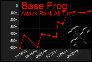 Total Graph of Base Frog