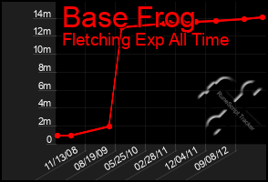 Total Graph of Base Frog