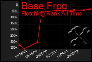 Total Graph of Base Frog