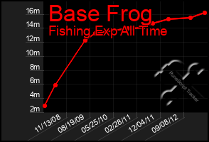 Total Graph of Base Frog