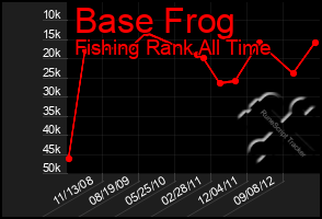 Total Graph of Base Frog