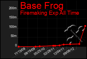 Total Graph of Base Frog