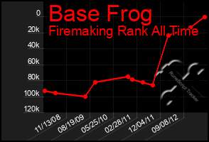 Total Graph of Base Frog