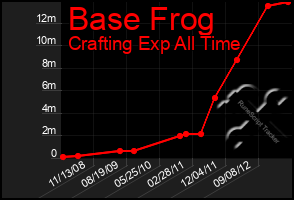 Total Graph of Base Frog