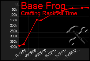 Total Graph of Base Frog