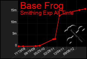 Total Graph of Base Frog