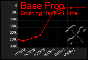 Total Graph of Base Frog