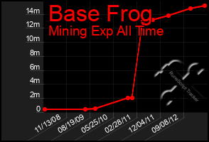 Total Graph of Base Frog