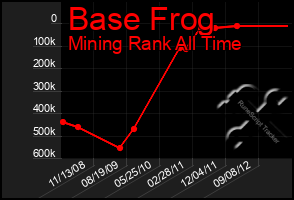 Total Graph of Base Frog