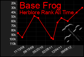 Total Graph of Base Frog