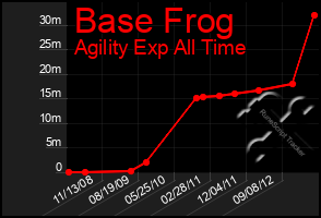 Total Graph of Base Frog