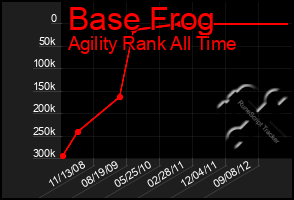 Total Graph of Base Frog