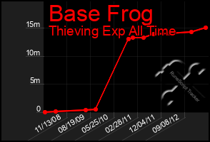 Total Graph of Base Frog