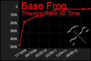 Total Graph of Base Frog