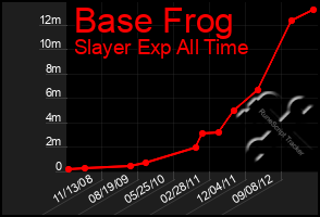 Total Graph of Base Frog