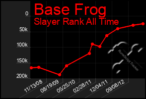 Total Graph of Base Frog