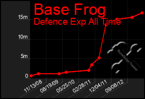 Total Graph of Base Frog