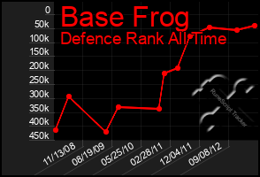 Total Graph of Base Frog