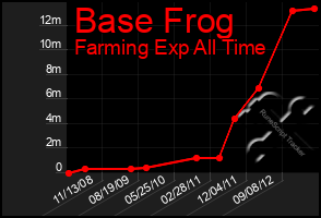 Total Graph of Base Frog