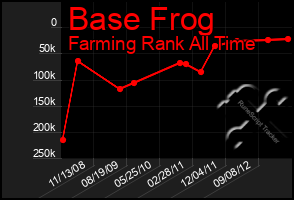 Total Graph of Base Frog