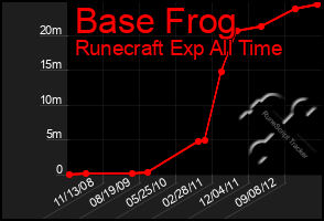 Total Graph of Base Frog