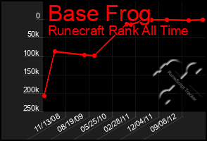 Total Graph of Base Frog