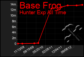 Total Graph of Base Frog