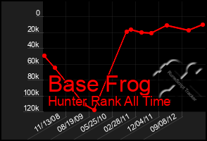 Total Graph of Base Frog