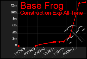 Total Graph of Base Frog