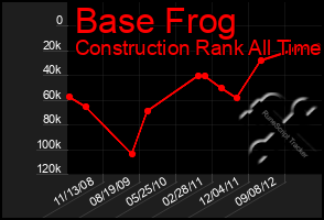 Total Graph of Base Frog