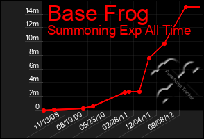 Total Graph of Base Frog