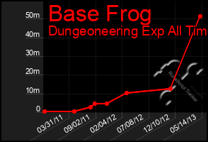 Total Graph of Base Frog