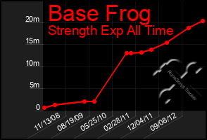 Total Graph of Base Frog