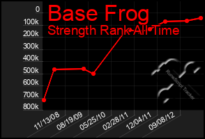 Total Graph of Base Frog