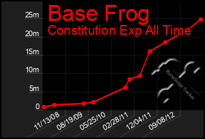 Total Graph of Base Frog