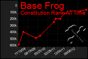 Total Graph of Base Frog