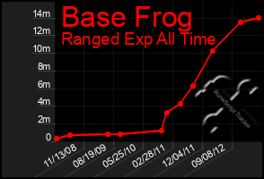 Total Graph of Base Frog